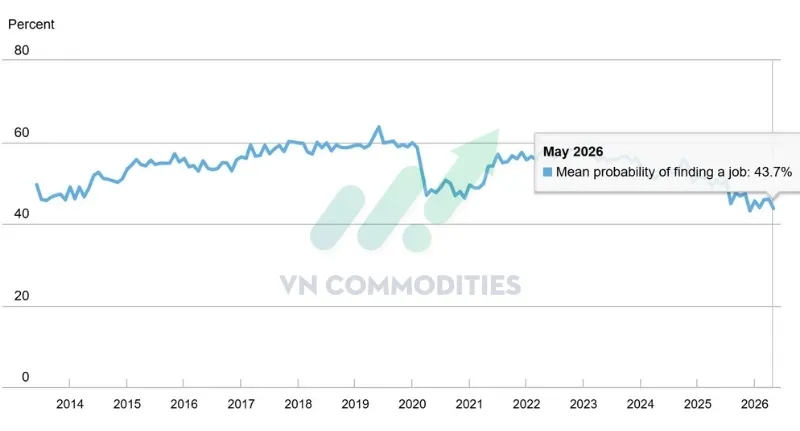 Khả năng t&igrave;m được việc mới nếu mất việc giảm từ 46% xuống 43,7%.